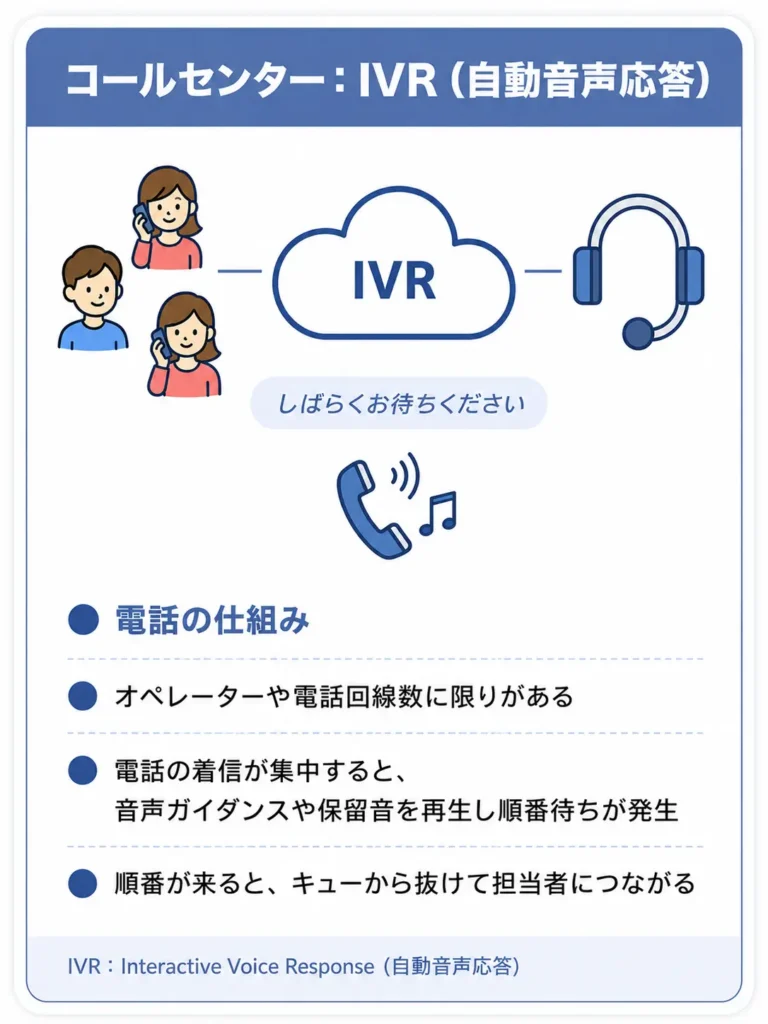 NetFUNNEL - 電話の混み合い時は IVR、Web サイトは？