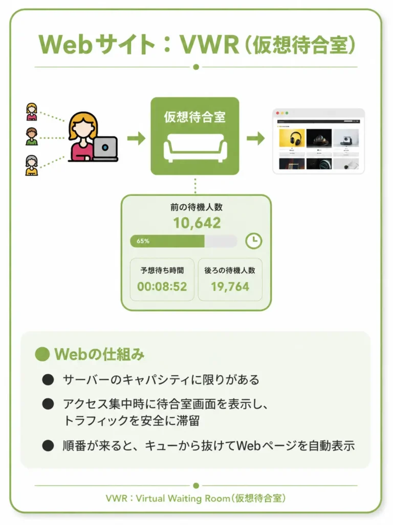 NetFUNNEL - 電話の混み合い時は IVR、Web サイトは？