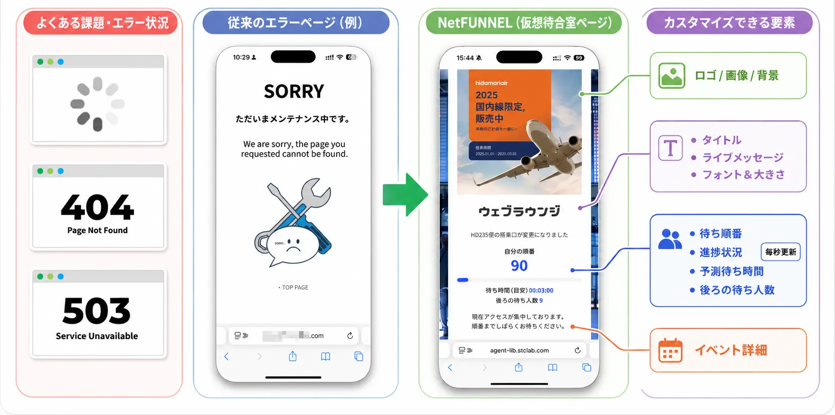 NetFUNNEL (仮想待合室ソリューション)