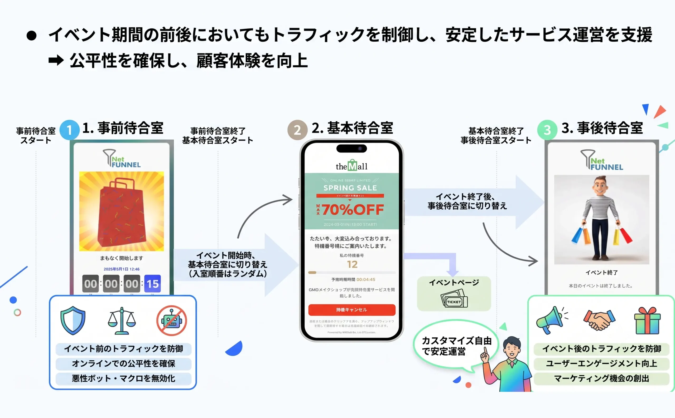 NetFUNNEL - 待合室フルカスタマイズ