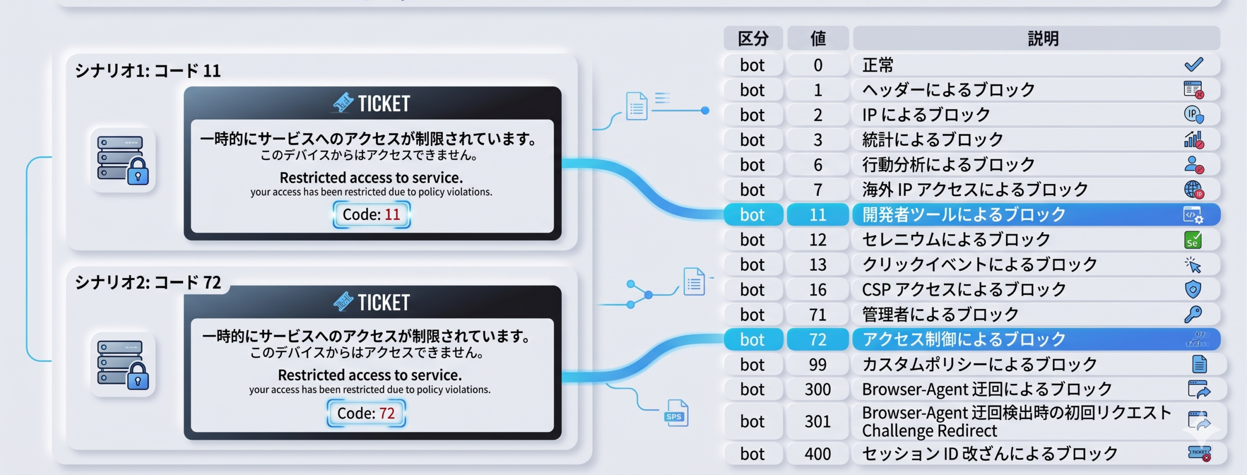 顧客からのクレームに対して迅速に対応